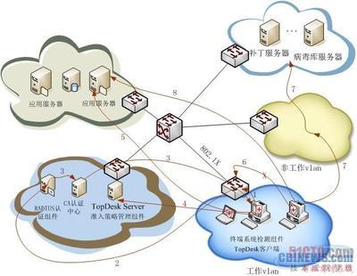 天融信網(wǎng)絡安全準入解決方案 構(gòu)筑企業(yè)網(wǎng)絡邊界的第一道防線