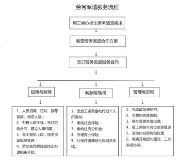 大連勞務(wù)派遣服務(wù)的優(yōu)勢與實務(wù)指南